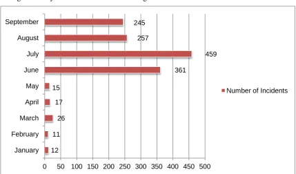 Figure 1.3 : Malicious code incidents received in 2013 handled by 