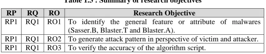 Table 1.3 : Summary of research objectives 