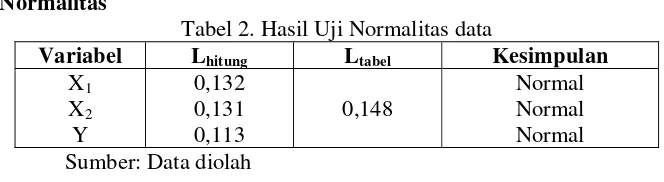 Tabel 2. Hasil Uji Normalitas data 