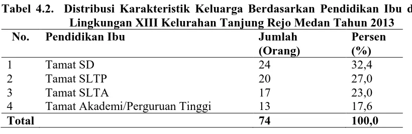 Tabel 4.2.  Distribusi Karakteristik Keluarga Berdasarkan Pendidikan Ibu di Lingkungan XIII Kelurahan Tanjung Rejo Medan Tahun 2013   