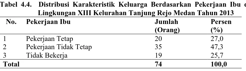 Tabel 4.4.  Distribusi Karakteristik Keluarga Berdasarkan Pekerjaan Ibu di Lingkungan XIII Kelurahan Tanjung Rejo Medan Tahun 2013   