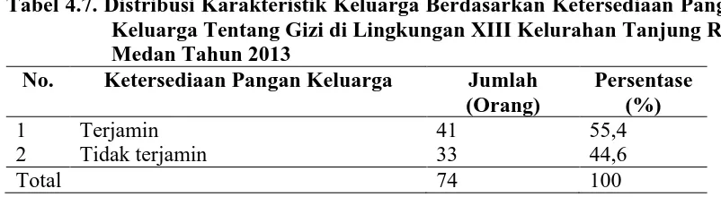 Tabel 4.7. Distribusi Karakteristik Keluarga Berdasarkan Ketersediaan Pangan Keluarga Tentang Gizi di Lingkungan XIII Kelurahan Tanjung Rejo 