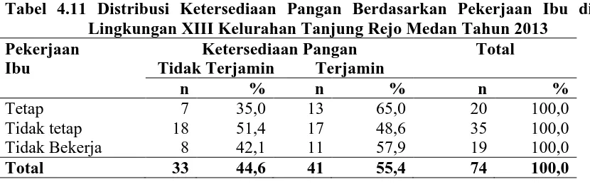 Tabel 4.11 Distribusi Ketersediaan Pangan Berdasarkan Pekerjaan Ibu di Lingkungan XIII Kelurahan Tanjung Rejo Medan Tahun 2013 