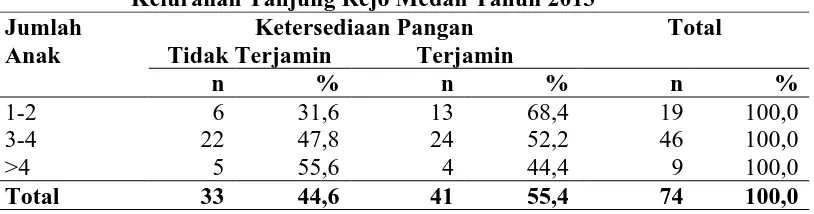 Tabel 4.13 Ketersediaan Pangan Berdasarkan Jumlah Anak di Lingkungan XIII Kelurahan Tanjung Rejo Medan Tahun 2013 