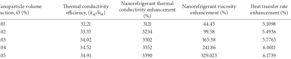 Table 3: Nanorefrigerant thermal conductivity enhancement.