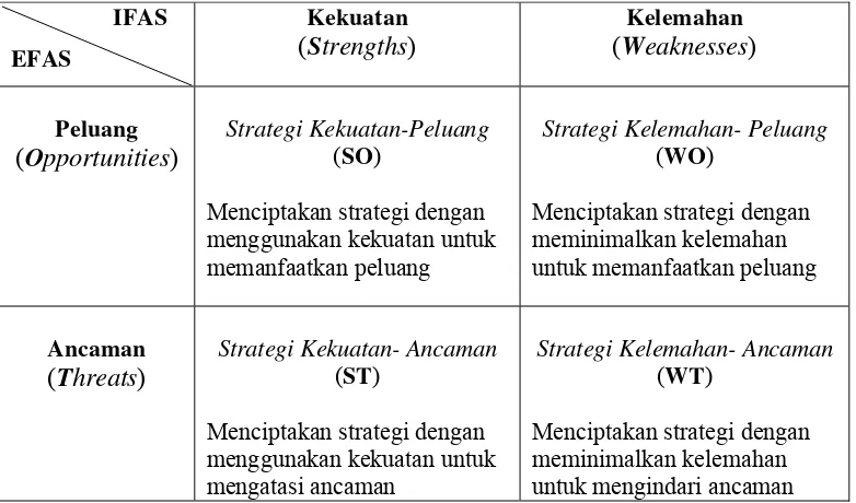 Tabel 8 Matrik analisis SWOT 