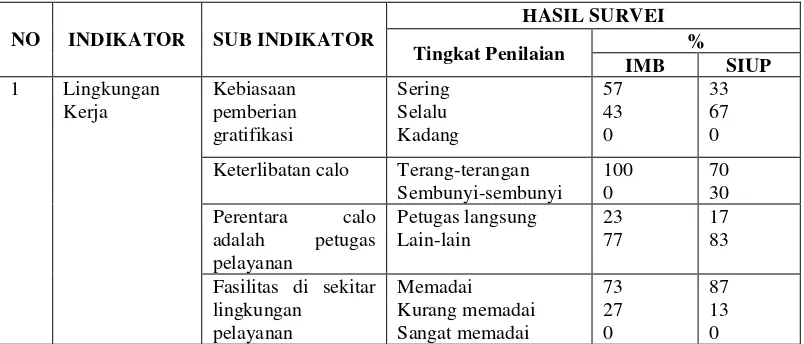 Tabel 4. Hasil  Survei Integrasi  Nasional untuk Pelayanan IMB dan SIUP pada        Kantor Penanaman Modal dan PTSP  Kota Metro 