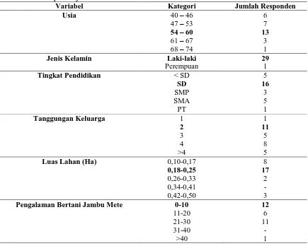 Tabel 1. Luas areal, produksi dan produktivitas jambu mete di Kabupaten Bantul Luas Areal (Ha) 