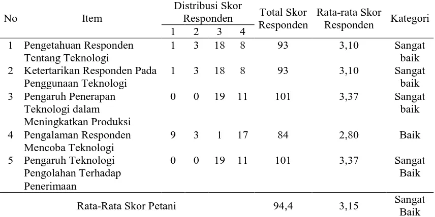 Tabel 4. Persepsi petani jambu mete terhadap ketersediaan modal Distribusi Skor 