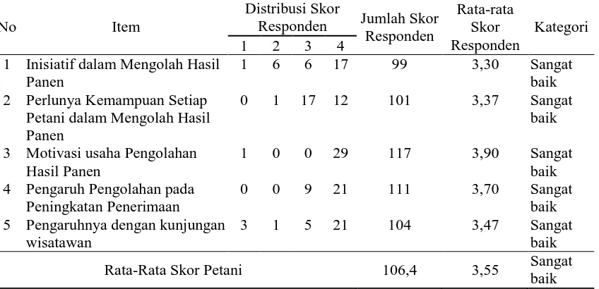 Tabel 5. Persepsi petani jambu mete terhadap penyuluhan Distribusi Skor 