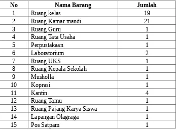 Tabel 4.3Sarana dan Prasarana MTsN Langkapan Tahun ajaran 2014/2015