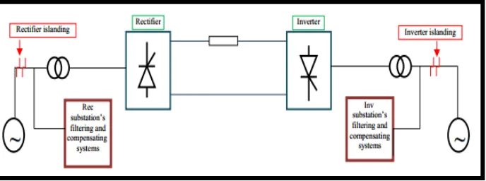Figure 1.3: A HVDC power transmission. [5] 