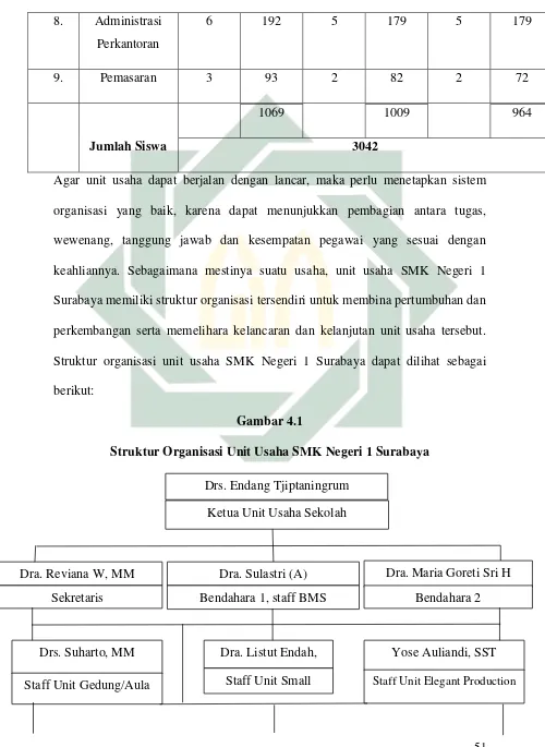 Gambar 4.1 Struktur Organisasi Unit Usaha SMK Negeri 1 Surabaya 