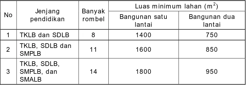 Tabel 1. Luas Lahan Minimum TKLB 