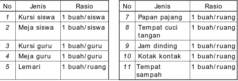 Tabel 5. Prasarana TKLB  