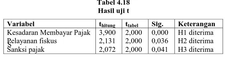 Tabel 4.18 Hasil uji t 