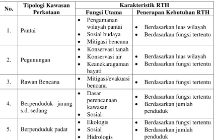 Tabel 4. Fungsi dan Penerapan Ruang Terbuka Hijau (RTH) pada Beberapa 