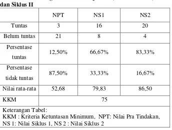 tabel dan diagram berikut. 