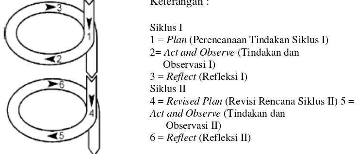 Gambar 2. Model Penelitian Tindakan Kelas oleh Kemmis dan                 Mc Taggart (Wijaya Kusumah dan Dedi Dwitagama, 2010: 21) 