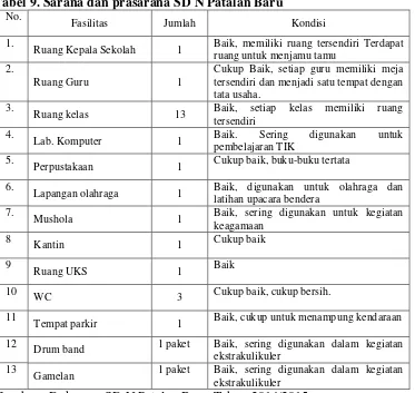 Tabel 9. Sarana dan prasarana SD N Patalan Baru 