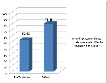 Tabel 11. Perbandingan Prestasi Belajar IPS Siswa Kelas IVA Pra tindakan 