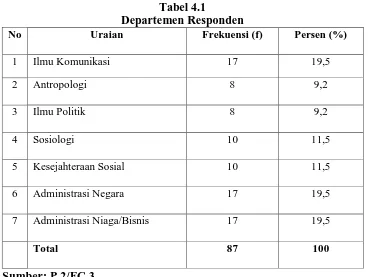 Tabel 4.1 Departemen Responden 
