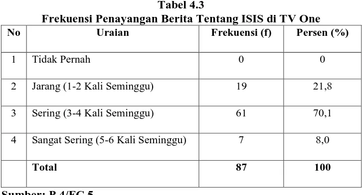 Tabel 4.3 Frekuensi Penayangan Berita Tentang ISIS di TV One 