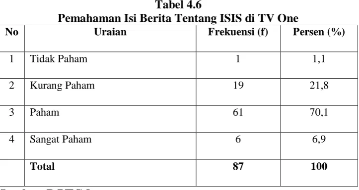 Tabel 4.6  Pemahaman Isi Berita Tentang ISIS di TV One 