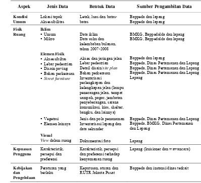 Tabel 2  Aspek, jenis, bentuk dan sumber pengambilan data 