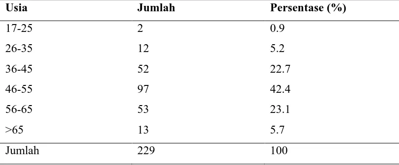 Tabel 5.1.Distribusi Penderita Kanker Serviks Berdasarkan Usia Tahun 2011-2012 