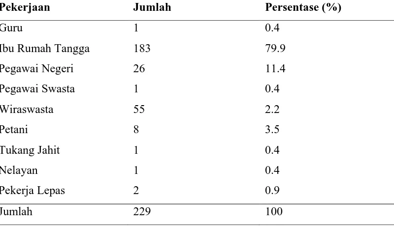 Tabel 5.2.Distribusi Penderita Kanker Serviks Berdasarkan Pekerjaan Tahun 2011-2012 