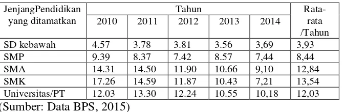 Tabel 1. Pengangguran Berdasarkan Jenjang Pendidikan yang Ditamatkan 2010-2014 di Indonesia (dalam %) 