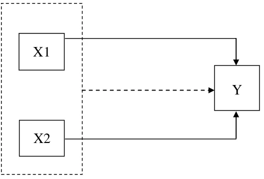 Gambar 1.  Model Hubungan Antar Variabel Penelitian 