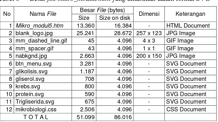 Tabel 6 Besar file mikro_modul5.htm yang dihasilkan dalam format SVG Besar File (bytes) No Nama File 