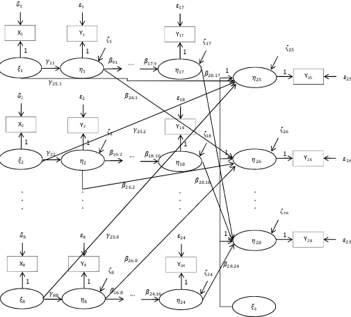 Gambar 1: Diagram jalur untuk model mutu pendidikan menggunakan efek tetap denganpendekatan SEM, dengan delapan variabel time varying dan T=4