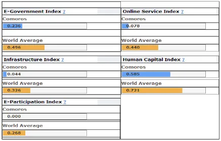Figure 1.1  Comoros e-Government Index compared to World average 