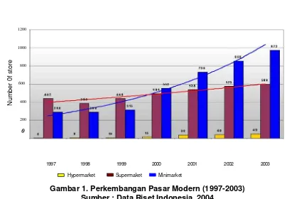 Gambar 1. Perkembangan Pasar Modern (1997-2003) 
