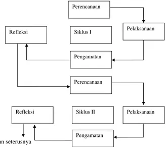 Gambar 1 Siklus Penelitian Tindakan Kelas Arikunto (2010: 137) 
