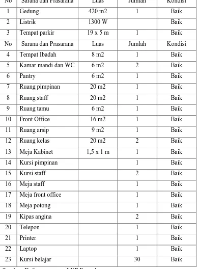 Tabel Daftar Prasarana Lembaga Kursus dan Pelatihan (LKP) Fennyke  
