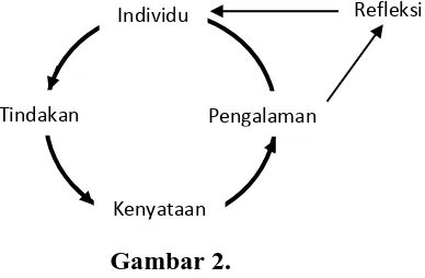 Model Pendidikan Orang Dewasa Menurut JarvishGambar 2.              (Sumber : Mathias Finger dan Jose Manuel Asun, 2004) 