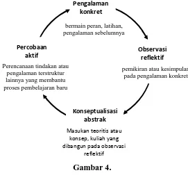 Model Pembelajaran KolbGambar 4.  