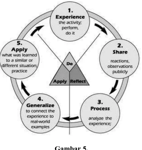Siklus Model Gambar 5. Experiential Learning David  Kolb 