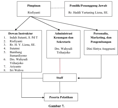 Gambar 7.  Bagan Struktur Organisasi Lembaga Kursus dan Pelatihan (LKP) Fennyke 