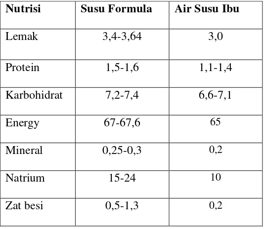 Tabel 2.1 komposisi susu formula dan ASI 