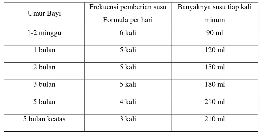 Tabel 2.2 Pemberian Susu Formula 