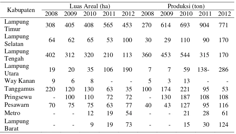 Tabel 1. Data perkembangan luas areal dan produksi tembakau Provinsi Lampung tahun 2008 – 2012  