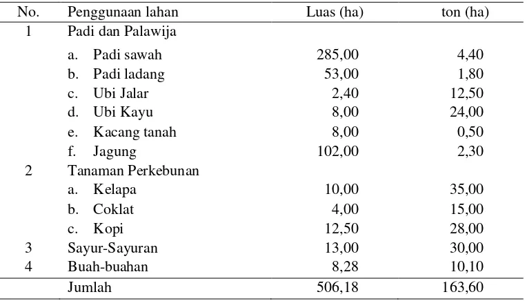 Tabel 3. Luas lahan berdasarkan jenis komoditi pertanian yang diusahakan Tahun 2012 