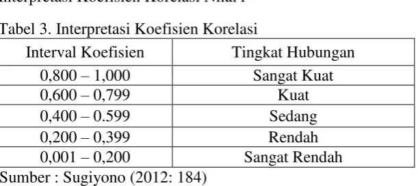 Tabel 3. Interpretasi Koefisien Korelasi 