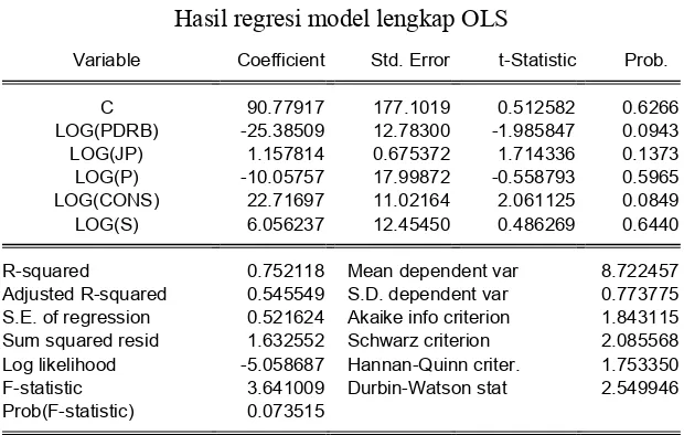 Tabel – 1 Hasil regresi model lengkap OLS 