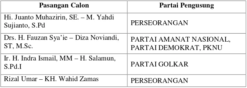 Tabel 1: Daftar Pasangan Calon Bupati Kabupaten Tanggamus 2012 - 2117